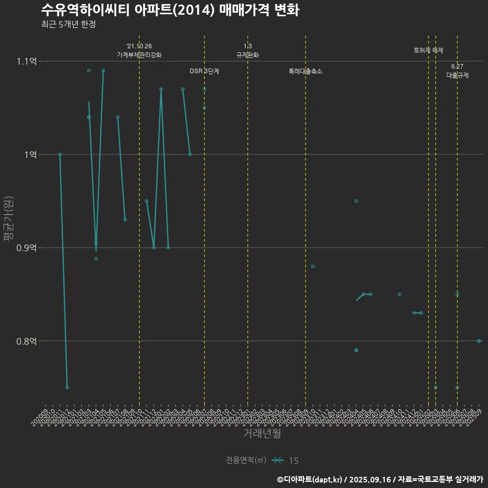수유역하이씨티 아파트(2014) 매매가격 변화