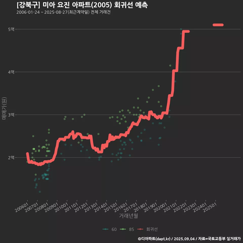 [강북구] 미아 요진 아파트(2005) 회귀선 예측