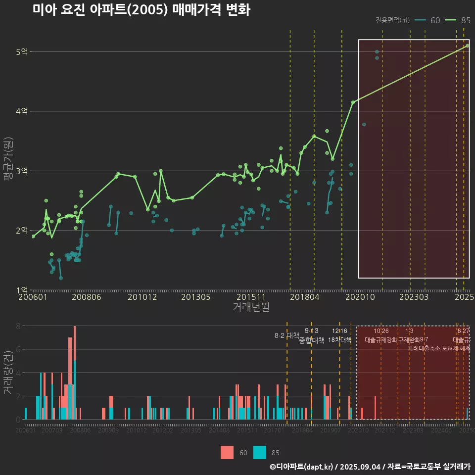 미아 요진 아파트(2005) 매매가격 변화
