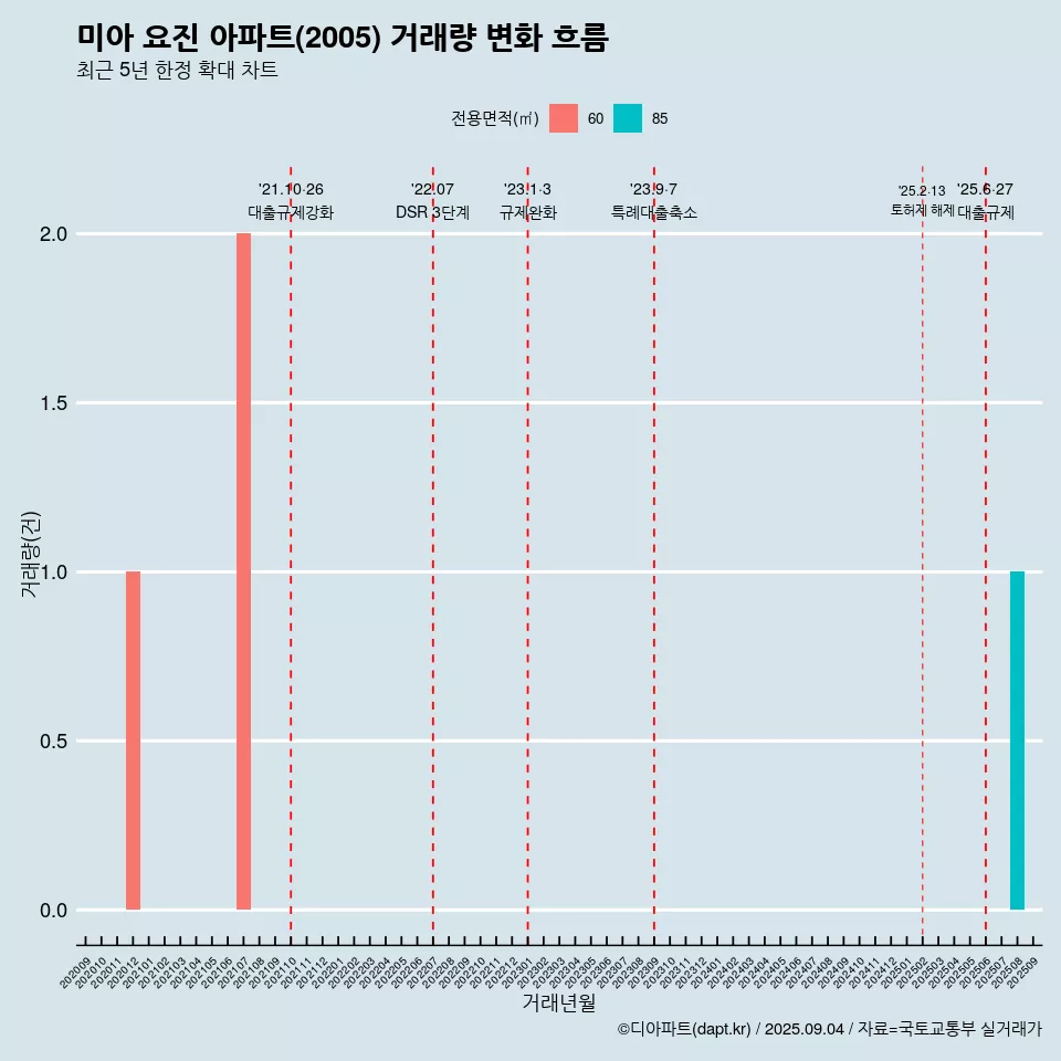 미아 요진 아파트(2005) 거래량 변화 흐름