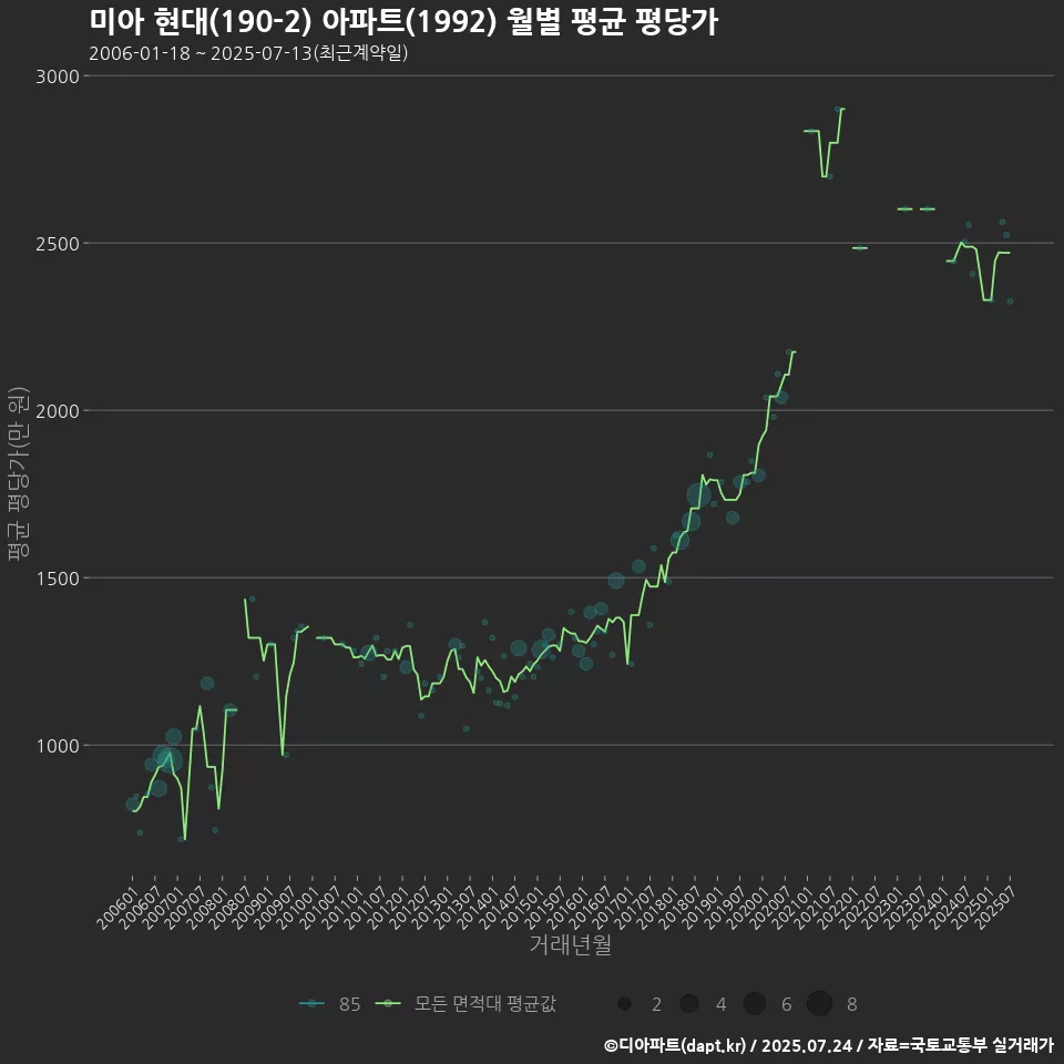 미아 현대(190-2) 아파트(1992) 월별 평균 평당가