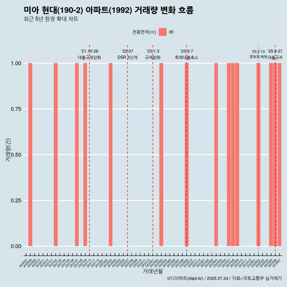 미아 현대(190-2) 아파트(1992) 거래량 변화 흐름