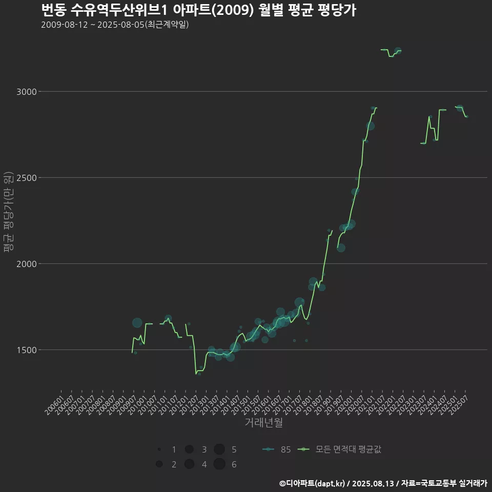 번동 수유역두산위브1 아파트(2009) 월별 평균 평당가