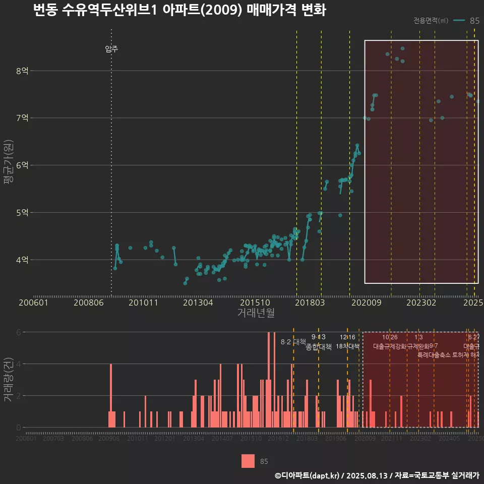 번동 수유역두산위브1 아파트(2009) 매매가격 변화