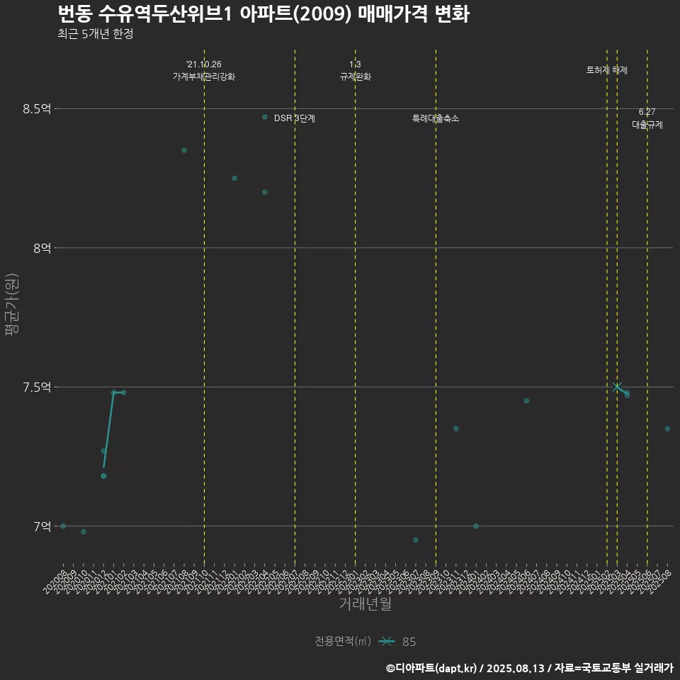 번동 수유역두산위브1 아파트(2009) 매매가격 변화