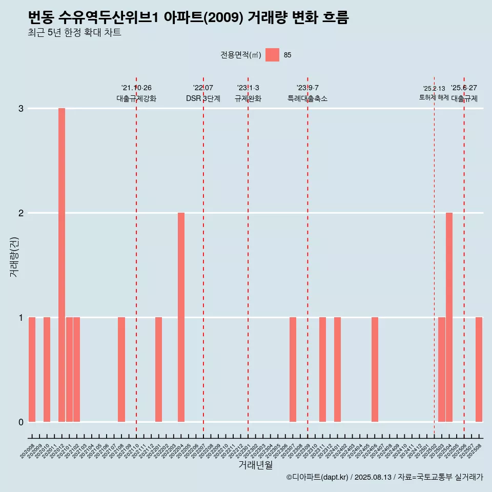 번동 수유역두산위브1 아파트(2009) 거래량 변화 흐름