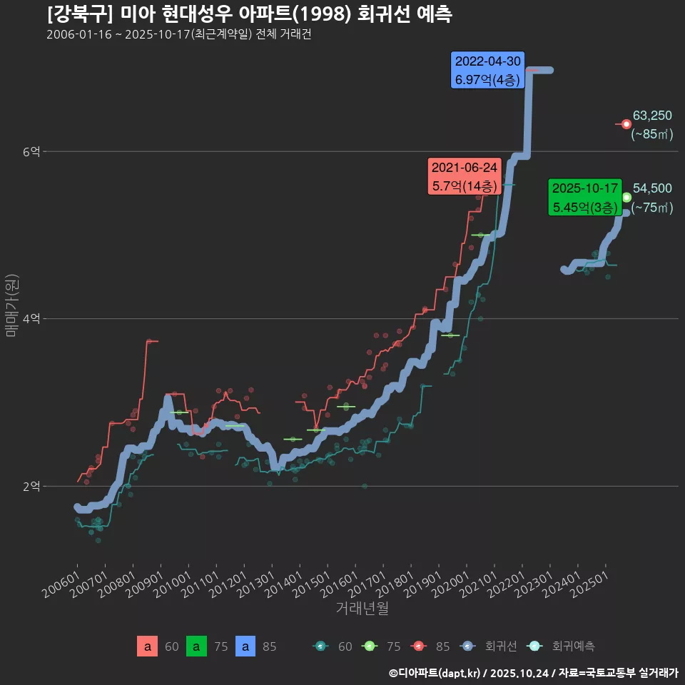 [강북구] 미아 현대성우 아파트(1998) 회귀선 예측