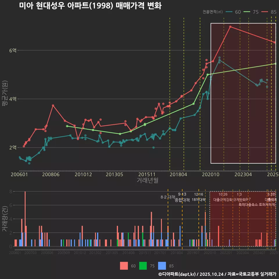 미아 현대성우 아파트(1998) 매매가격 변화