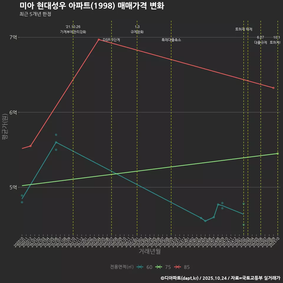 미아 현대성우 아파트(1998) 매매가격 변화