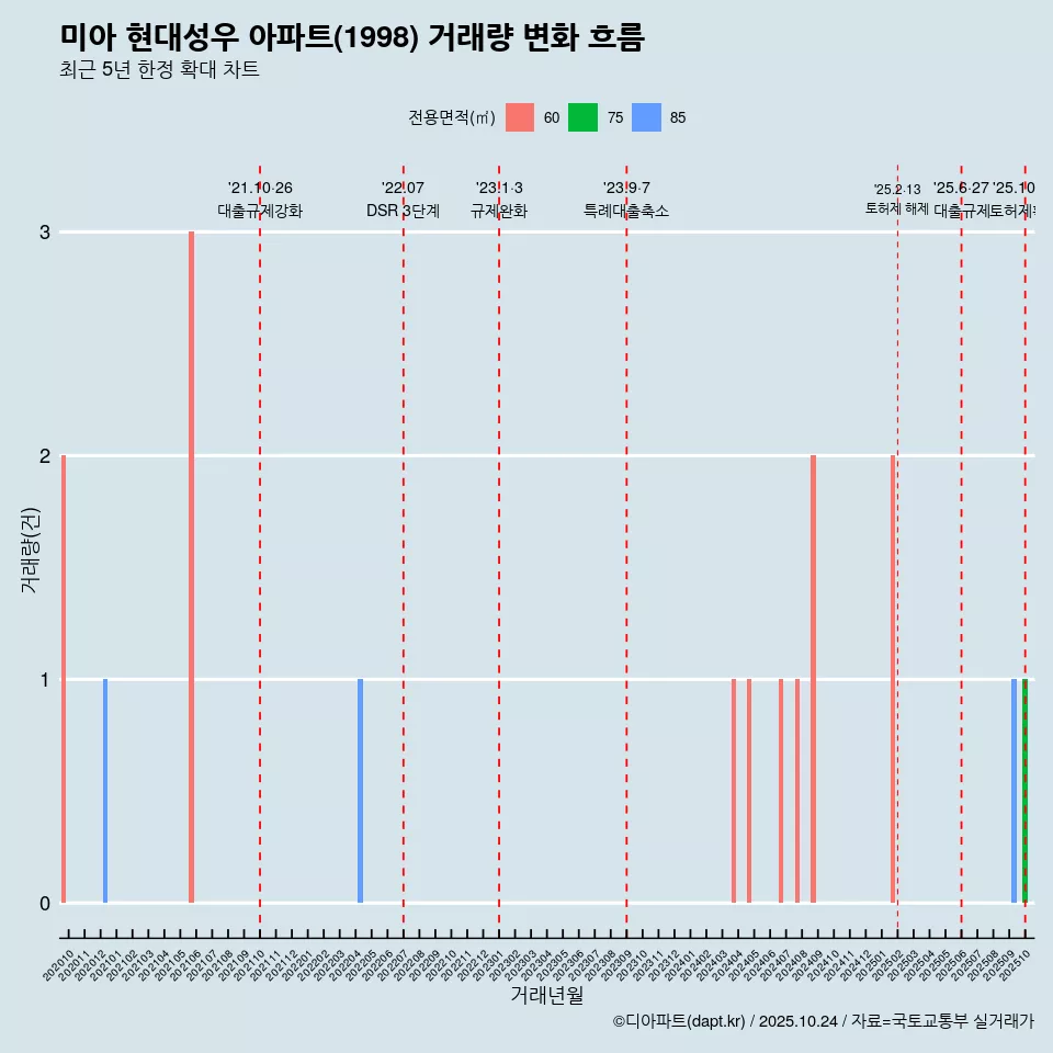 미아 현대성우 아파트(1998) 거래량 변화 흐름