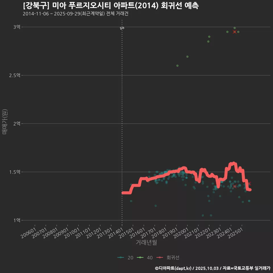 [강북구] 미아 푸르지오시티 아파트(2014) 회귀선 예측