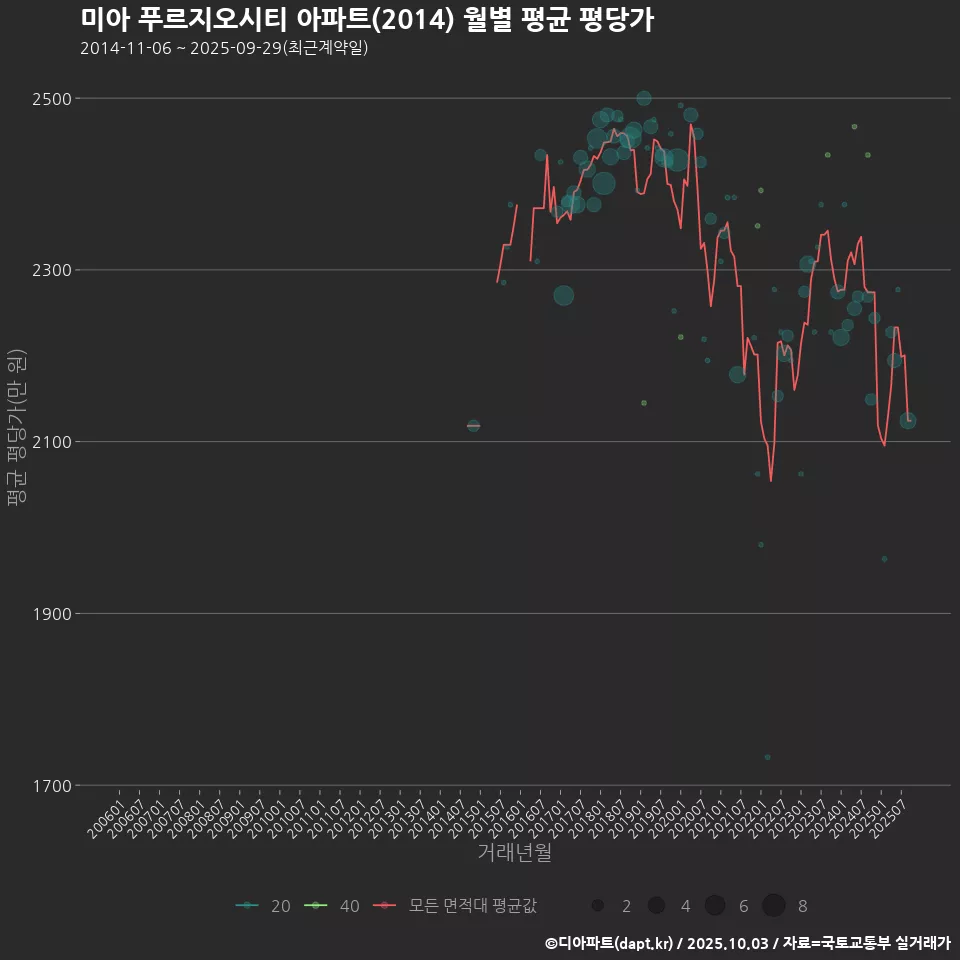 미아 푸르지오시티 아파트(2014) 월별 평균 평당가
