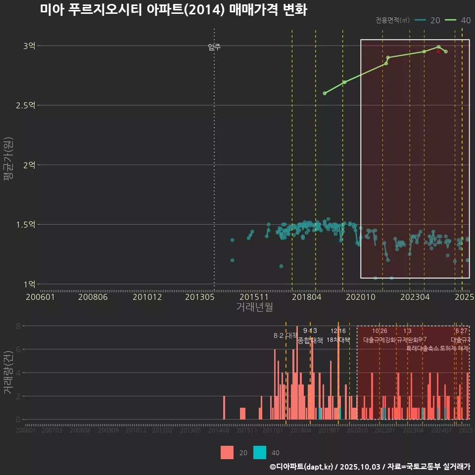 미아 푸르지오시티 아파트(2014) 매매가격 변화