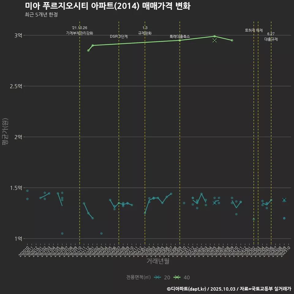 미아 푸르지오시티 아파트(2014) 매매가격 변화