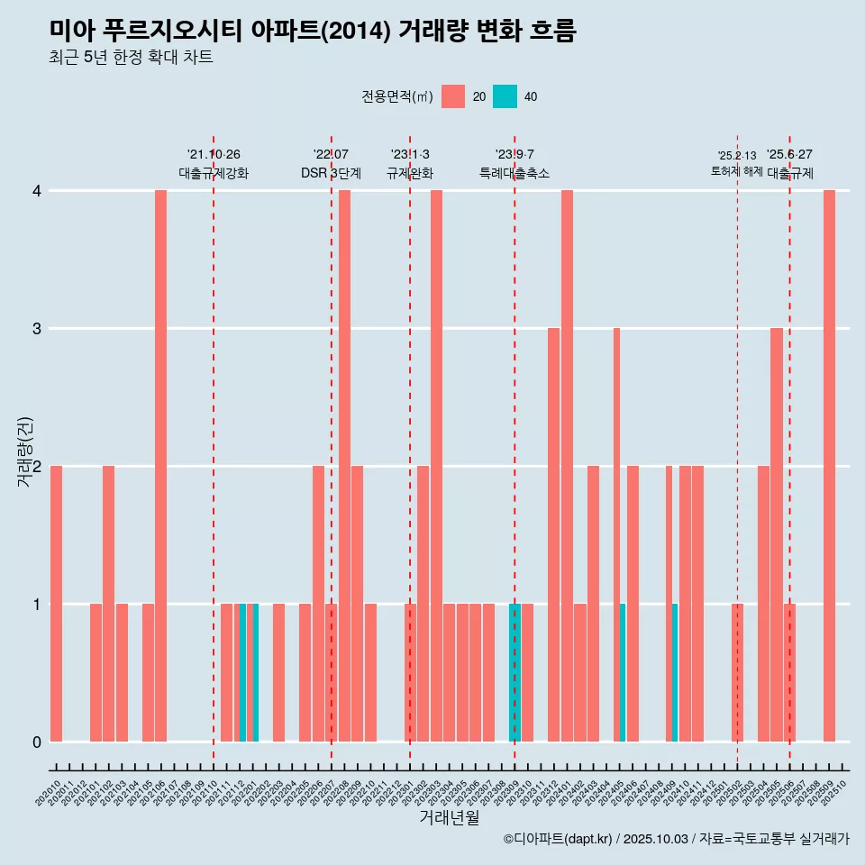 미아 푸르지오시티 아파트(2014) 거래량 변화 흐름
