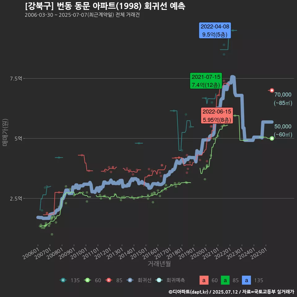 [강북구] 번동 동문 아파트(1998) 회귀선 예측