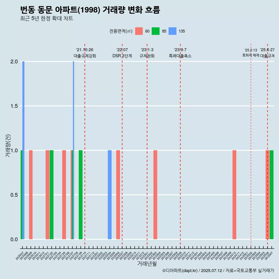 번동 동문 아파트(1998) 거래량 변화 흐름