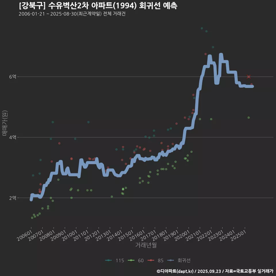 [강북구] 수유벽산2차 아파트(1994) 회귀선 예측