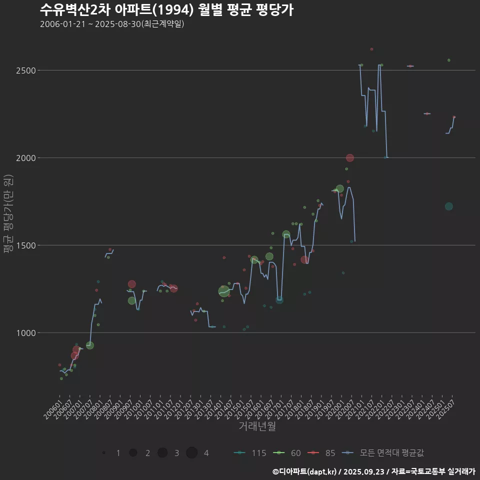 수유벽산2차 아파트(1994) 월별 평균 평당가
