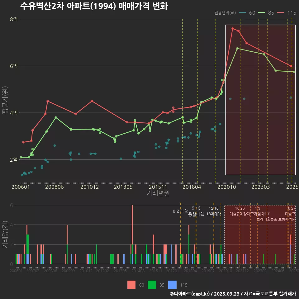 수유벽산2차 아파트(1994) 매매가격 변화
