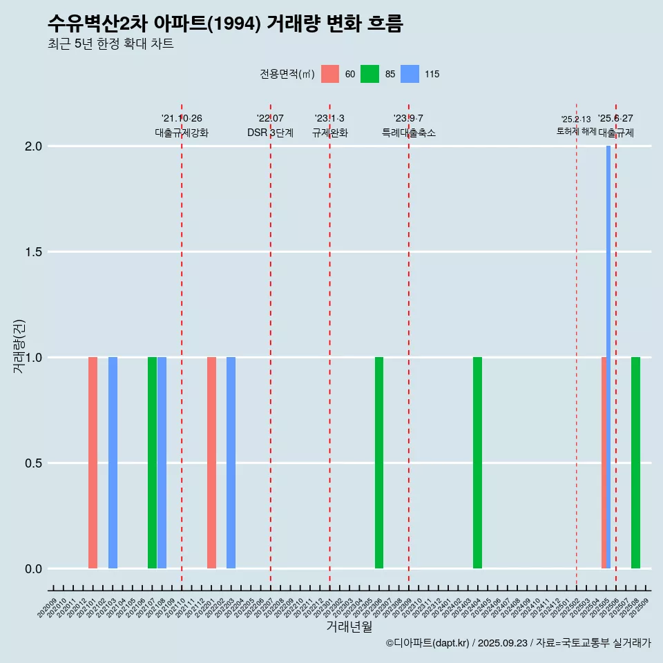수유벽산2차 아파트(1994) 거래량 변화 흐름