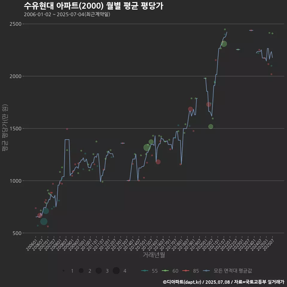 수유현대 아파트(2000) 월별 평균 평당가