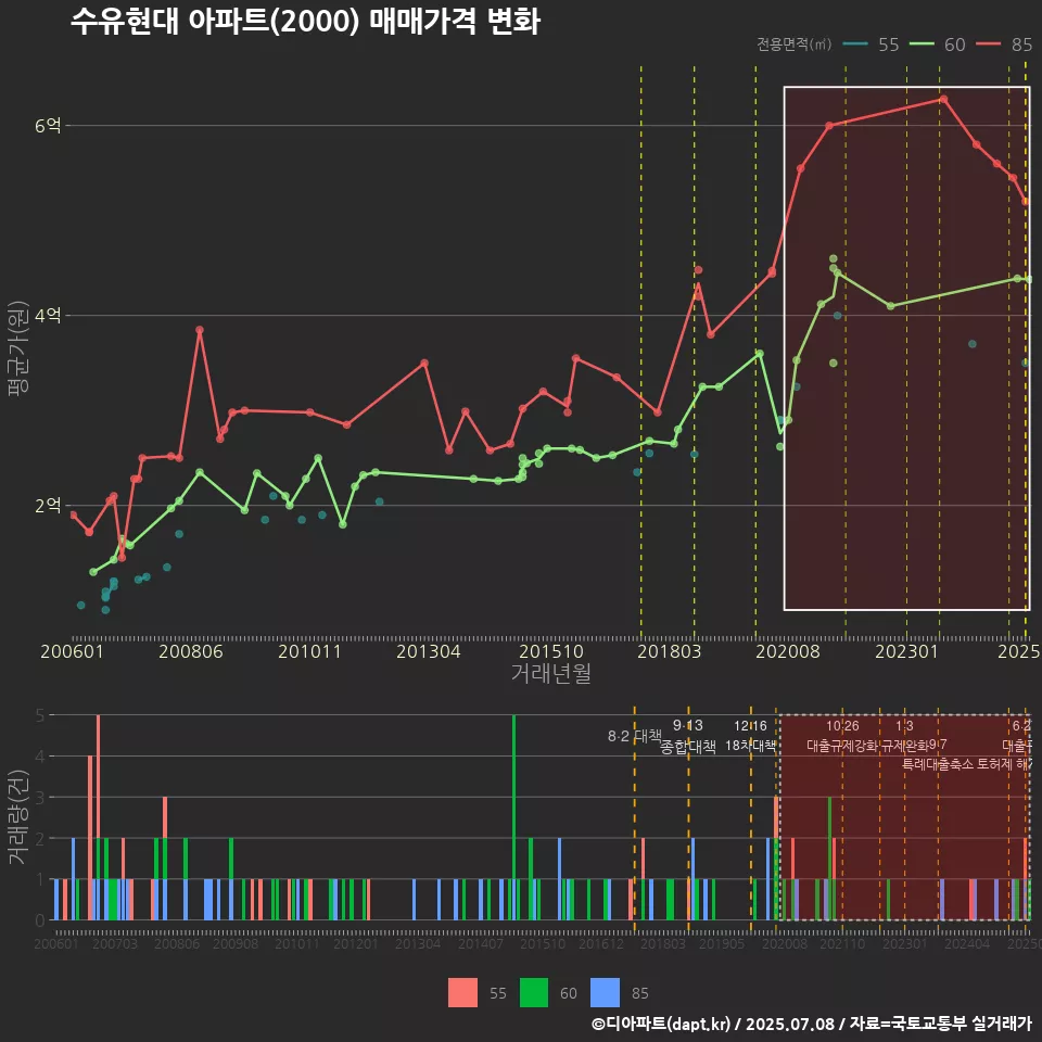 수유현대 아파트(2000) 매매가격 변화