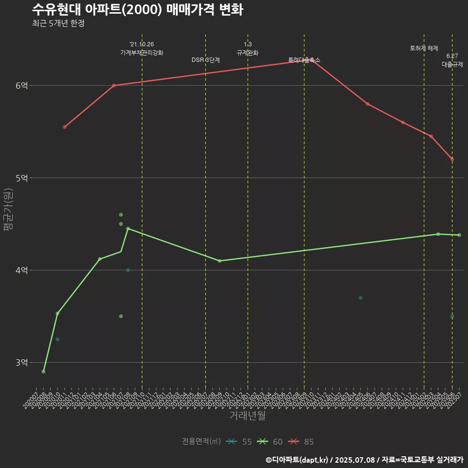 수유현대 아파트(2000) 매매가격 변화