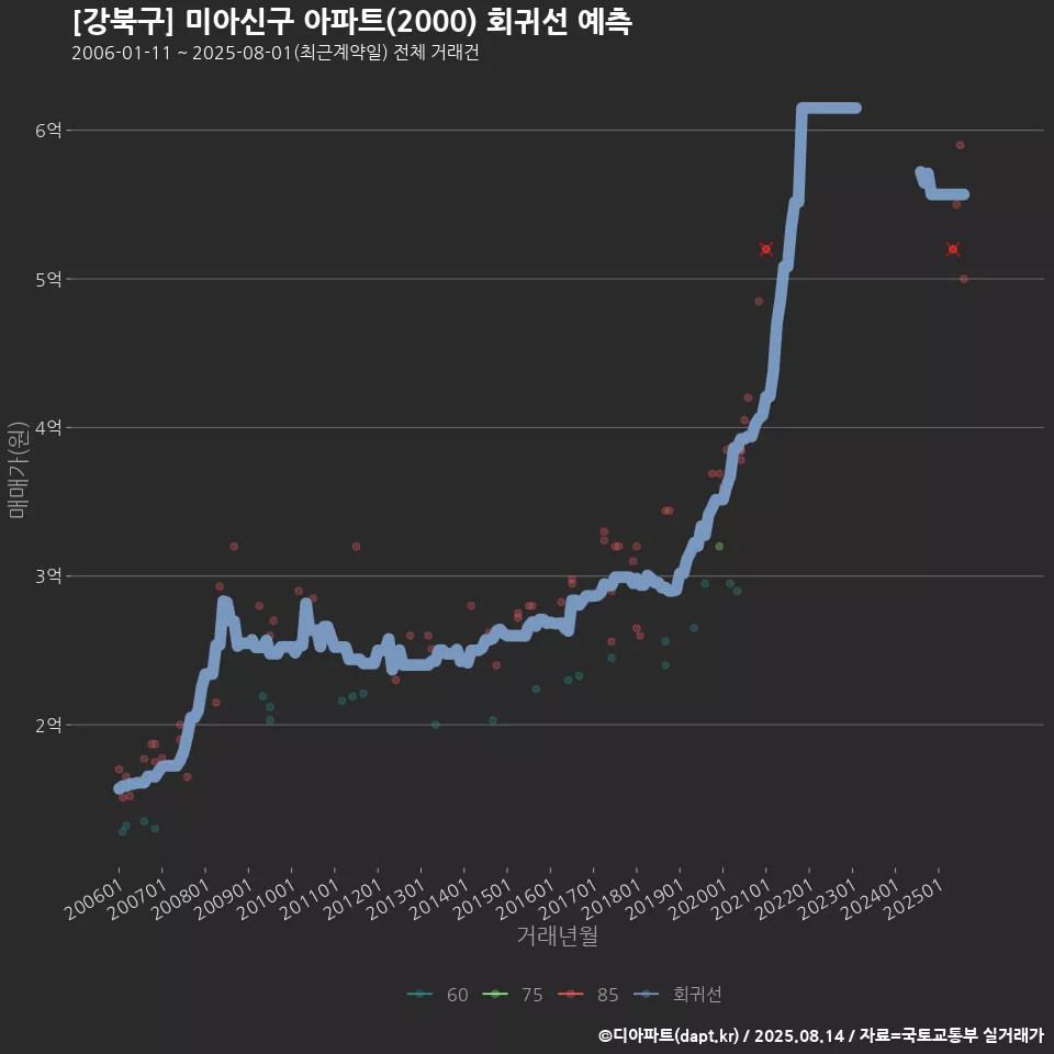 [강북구] 미아신구 아파트(2000) 회귀선 예측