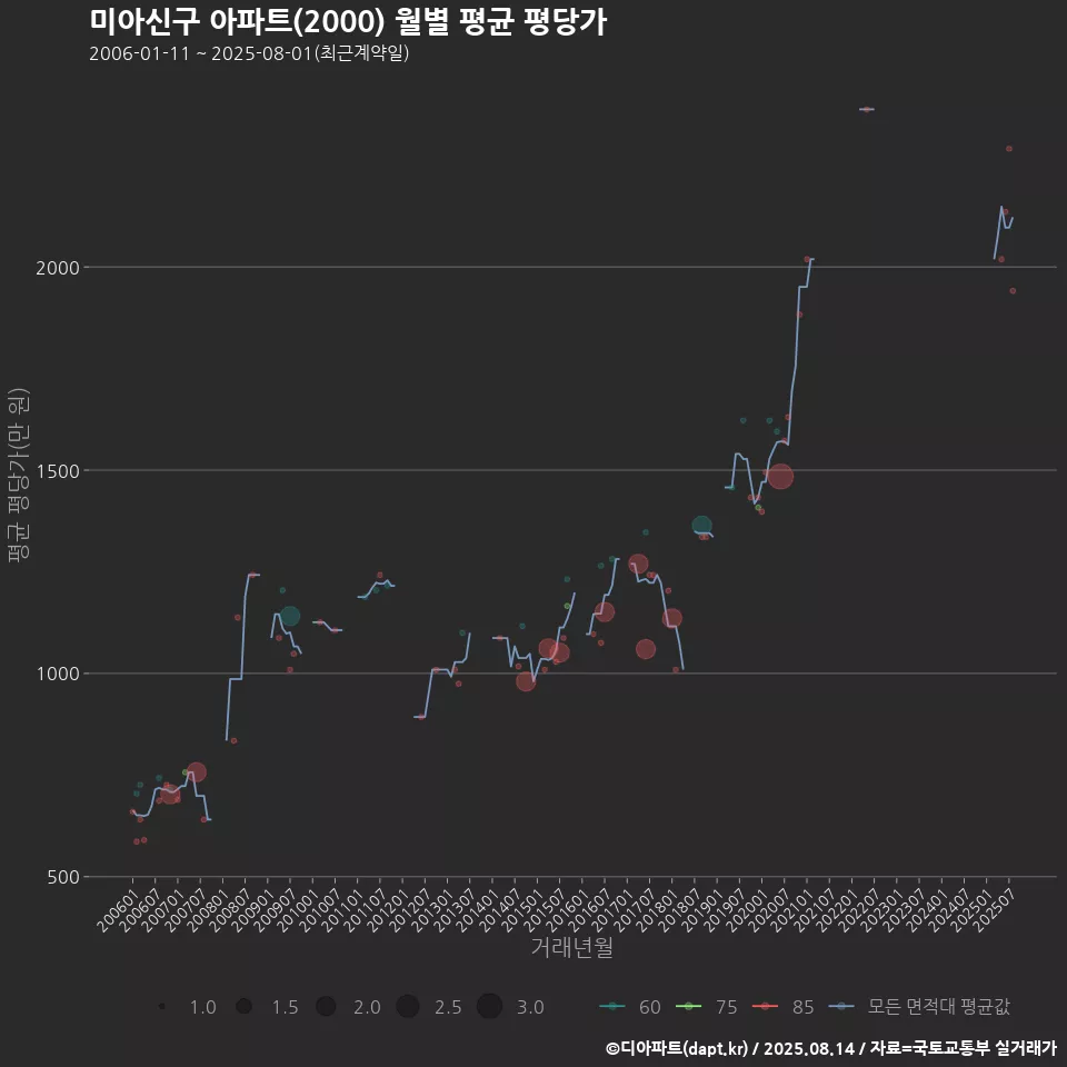 미아신구 아파트(2000) 월별 평균 평당가