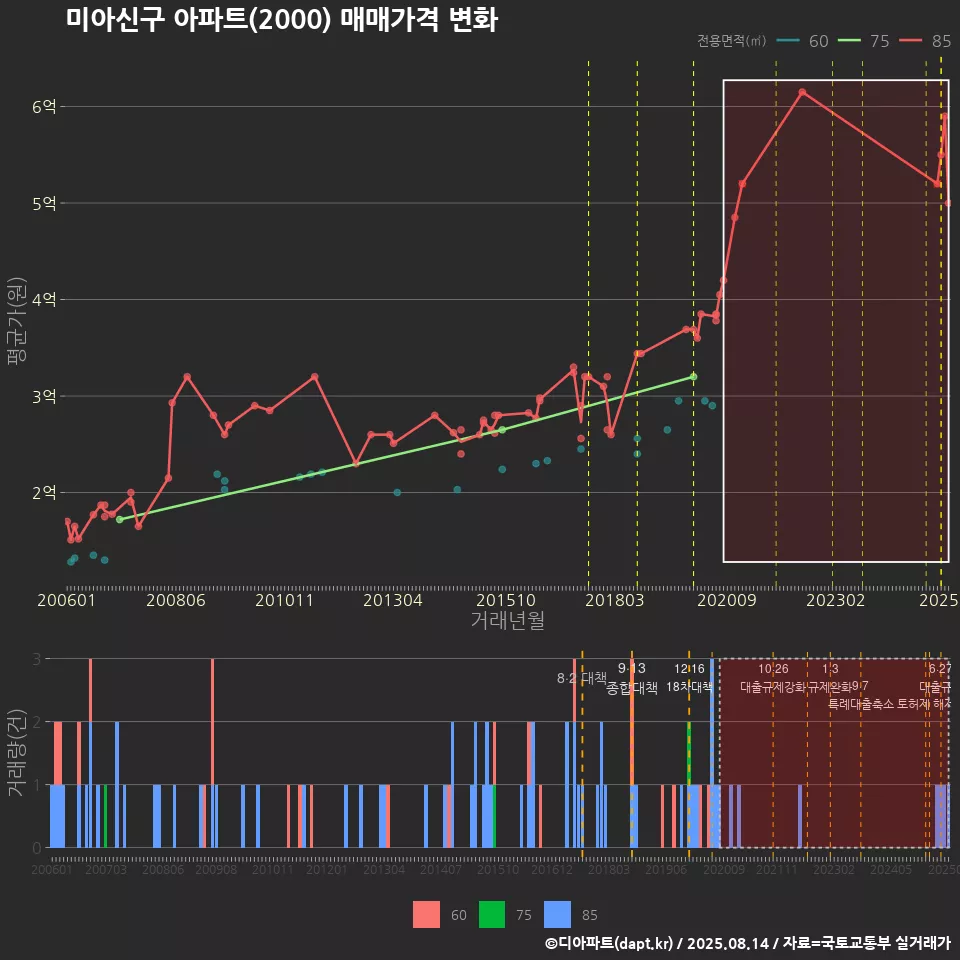 미아신구 아파트(2000) 매매가격 변화