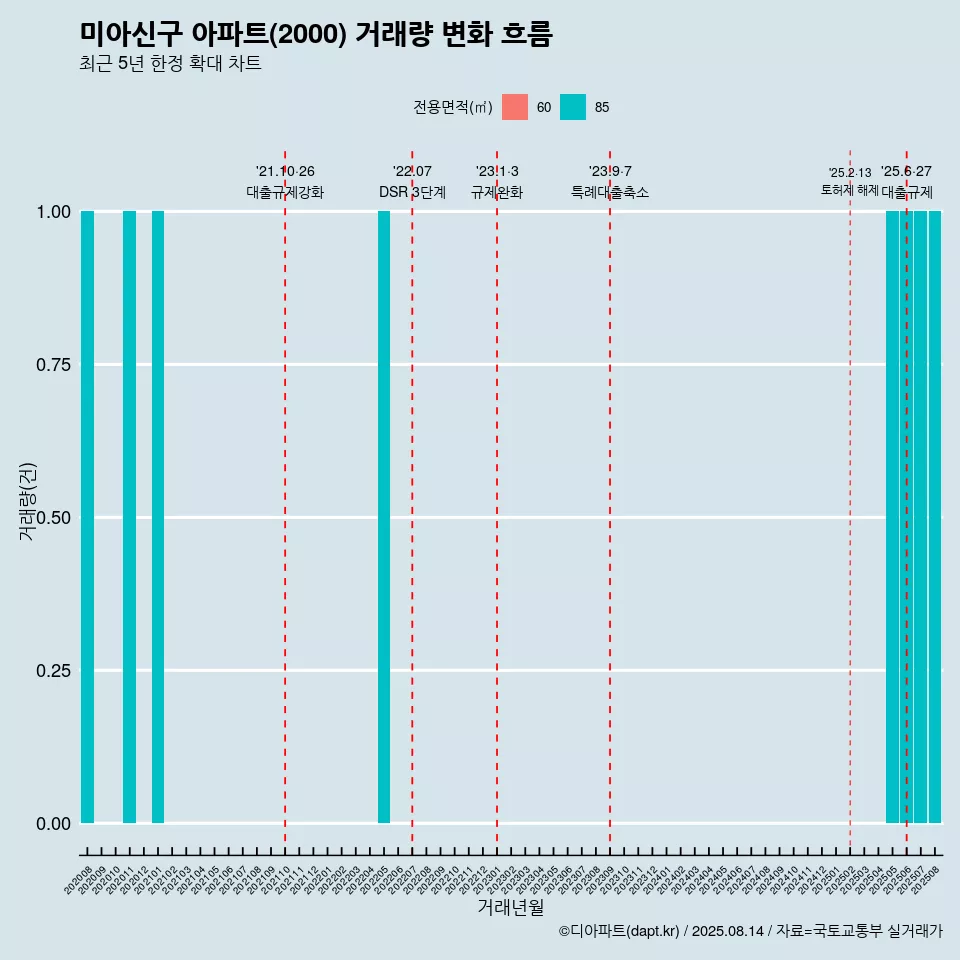 미아신구 아파트(2000) 거래량 변화 흐름