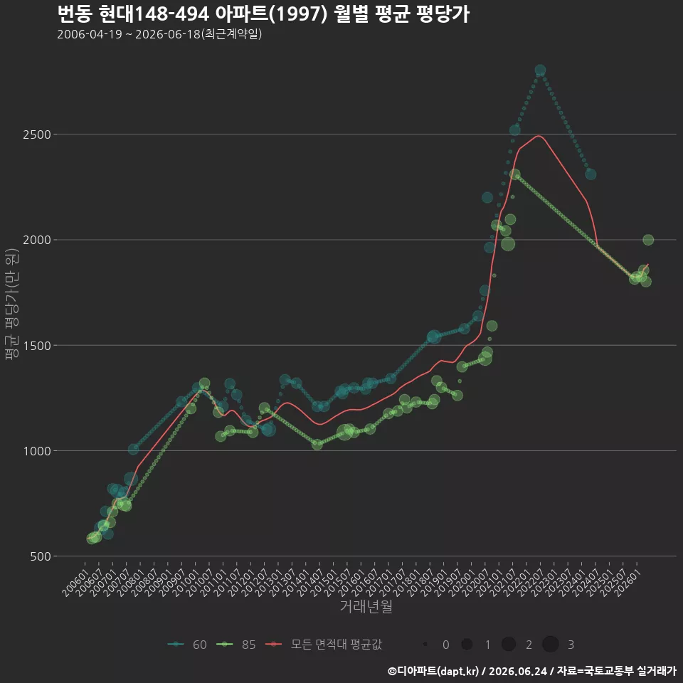 번동 현대148-494 아파트(1997) 월별 평균 평당가