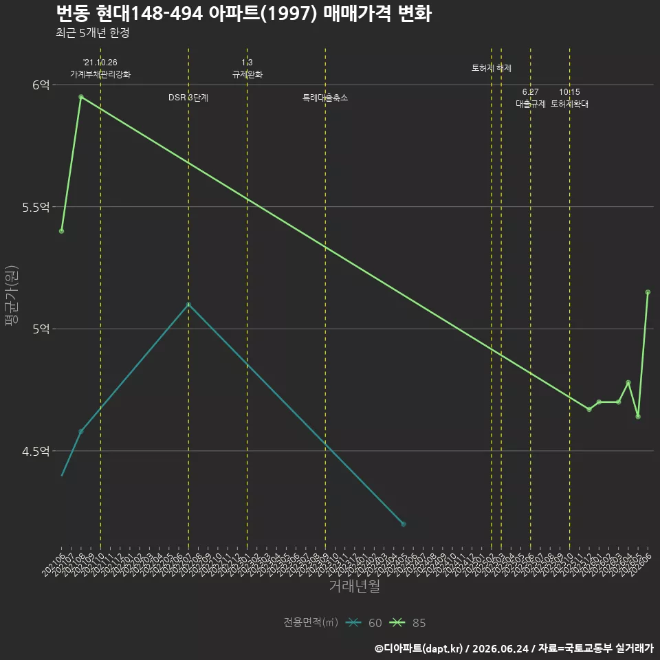 번동 현대148-494 아파트(1997) 매매가격 변화