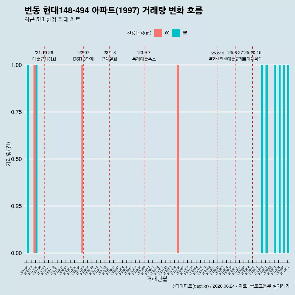 번동 현대148-494 아파트(1997) 거래량 변화 흐름