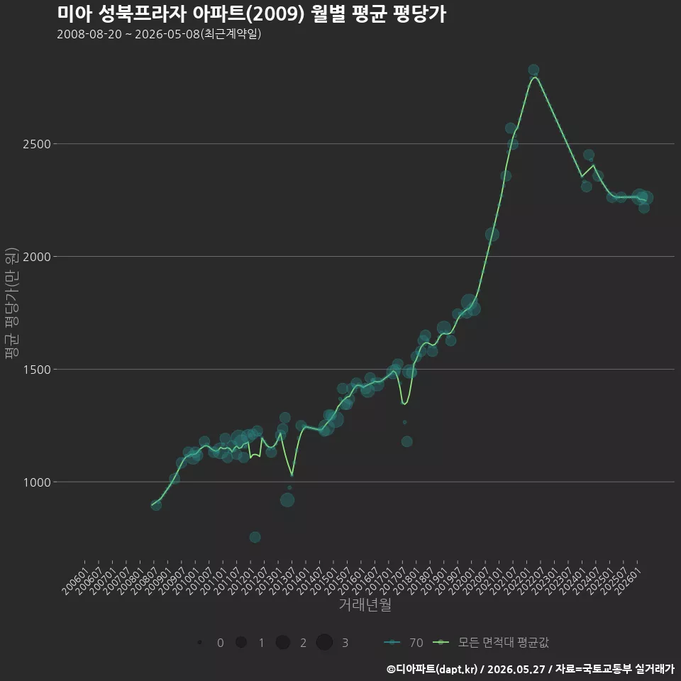 미아 성북프라자 아파트(2009) 월별 평균 평당가