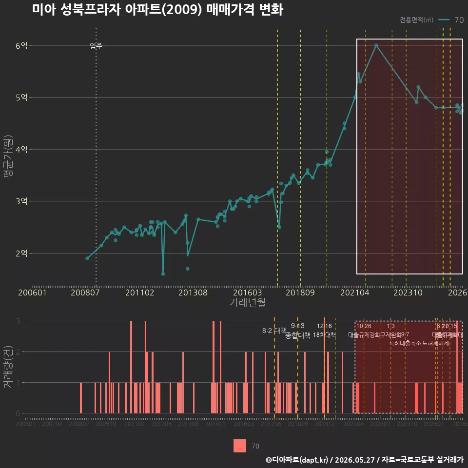 미아 성북프라자 아파트(2009) 매매가격 변화