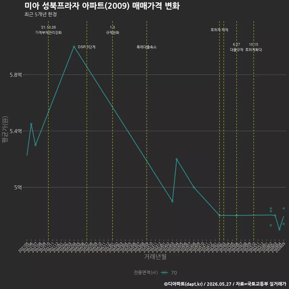 미아 성북프라자 아파트(2009) 매매가격 변화