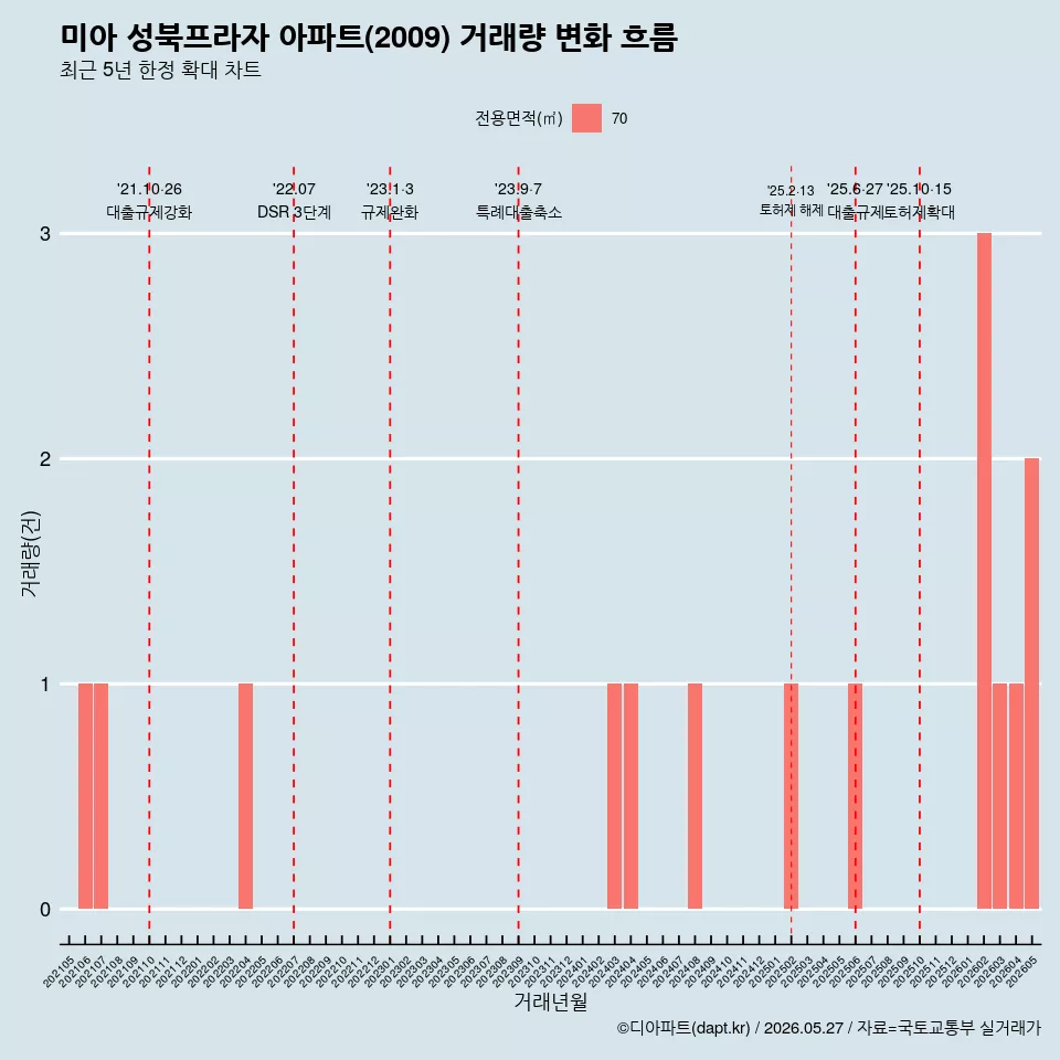 미아 성북프라자 아파트(2009) 거래량 변화 흐름