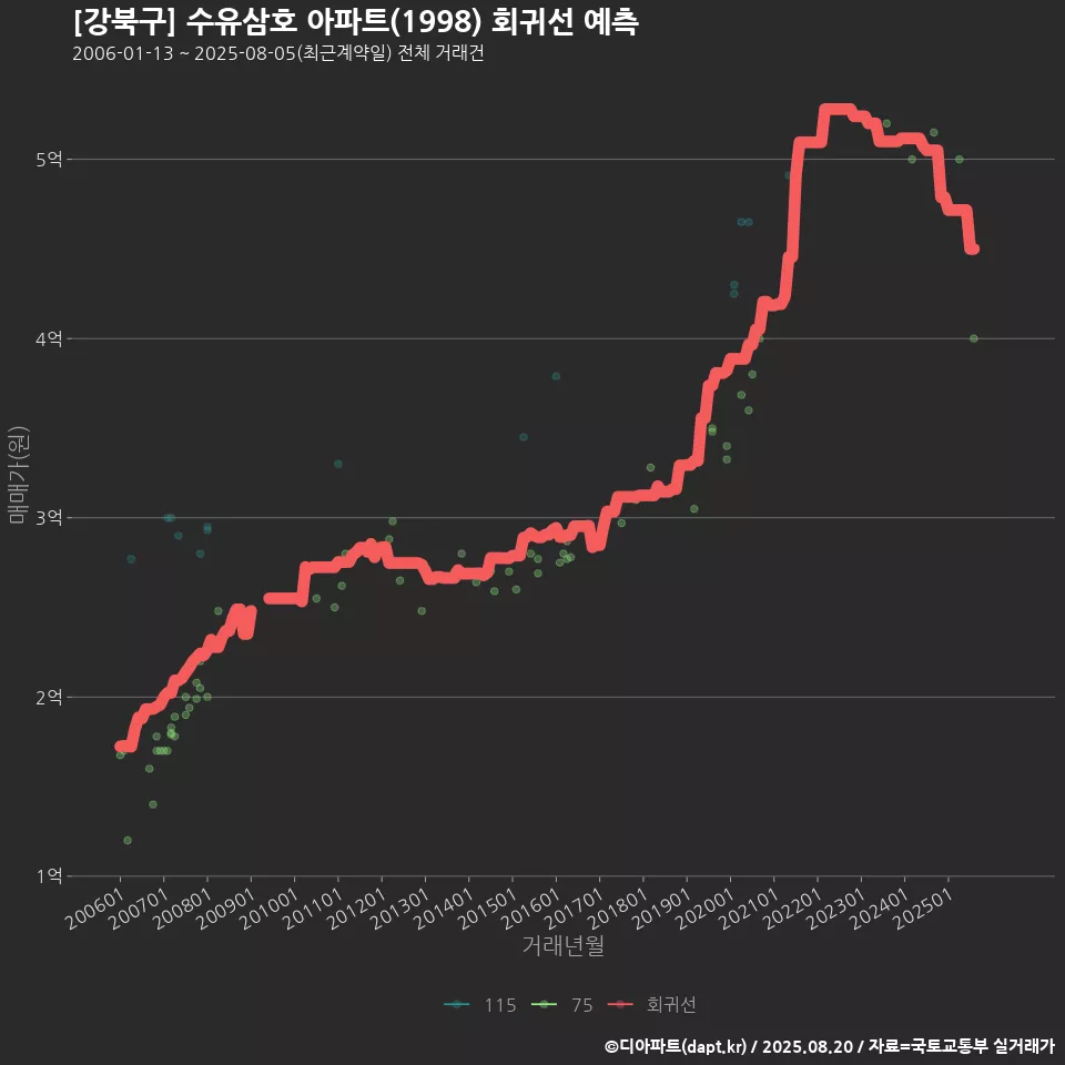 [강북구] 수유삼호 아파트(1998) 회귀선 예측