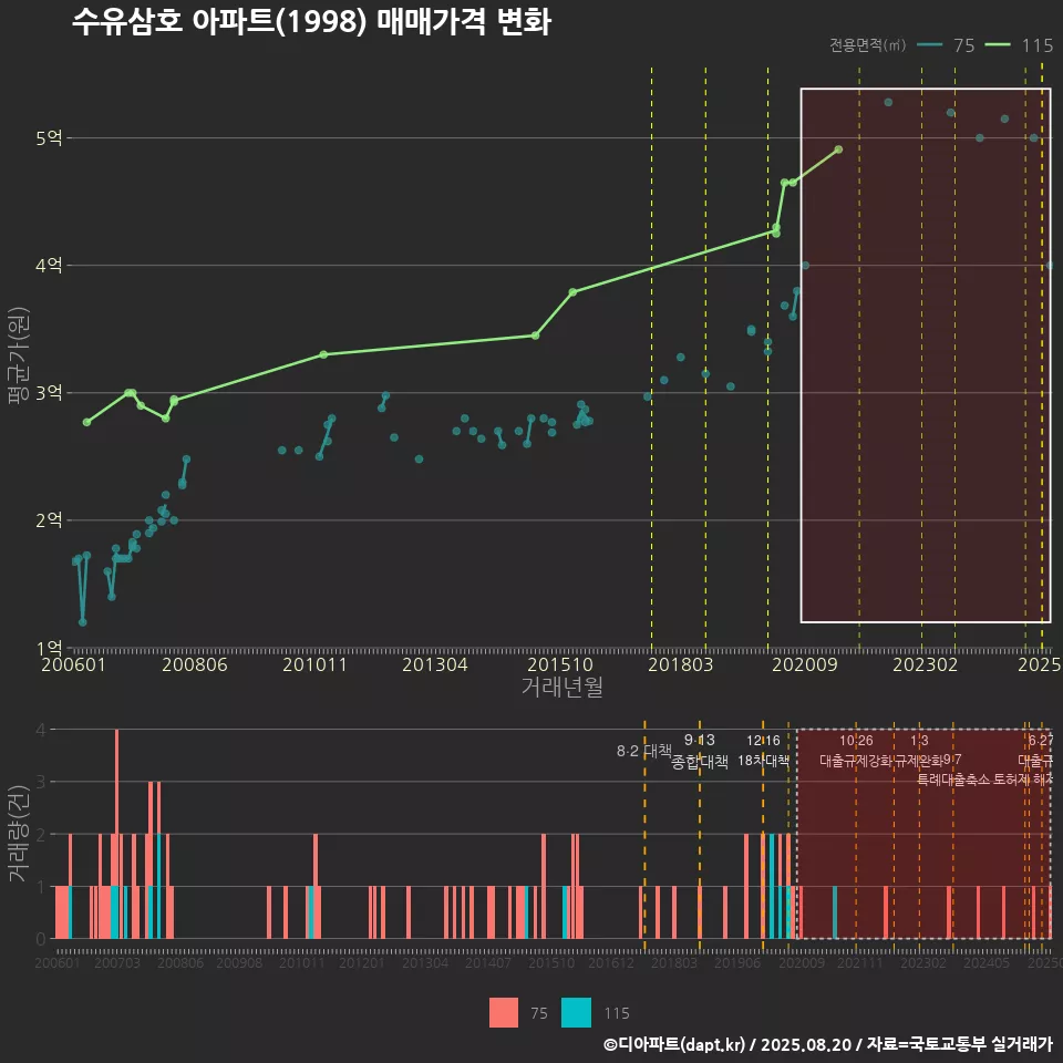 수유삼호 아파트(1998) 매매가격 변화
