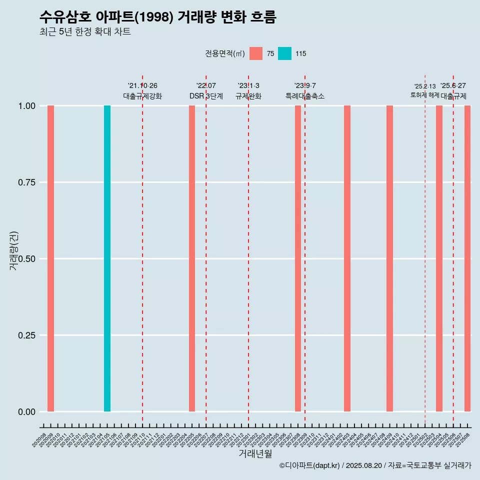 수유삼호 아파트(1998) 거래량 변화 흐름