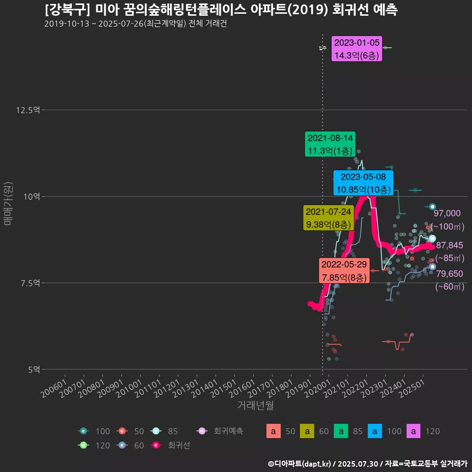 [강북구] 미아 꿈의숲해링턴플레이스 아파트(2019) 회귀선 예측