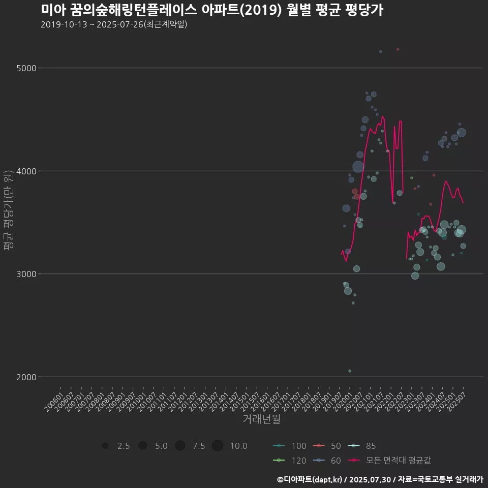 미아 꿈의숲해링턴플레이스 아파트(2019) 월별 평균 평당가