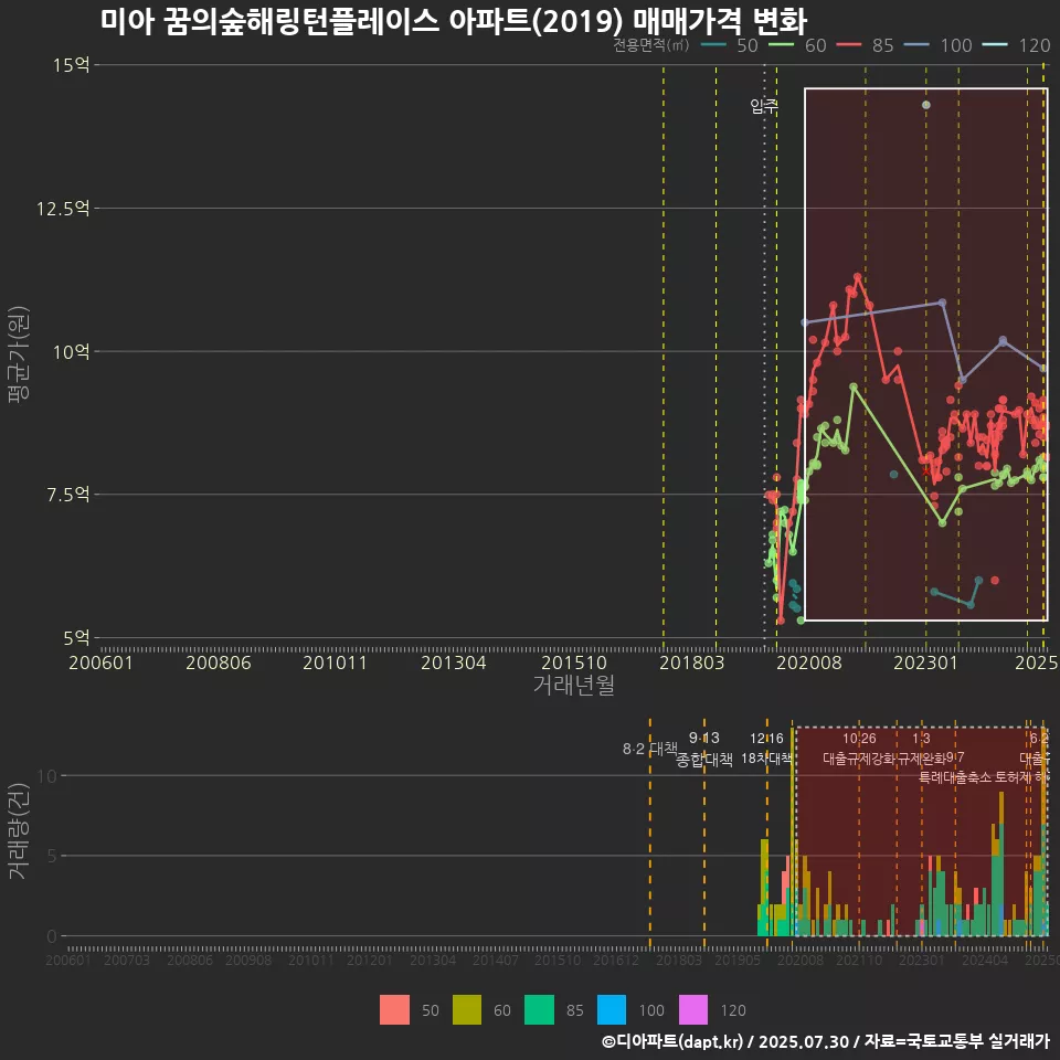 미아 꿈의숲해링턴플레이스 아파트(2019) 매매가격 변화