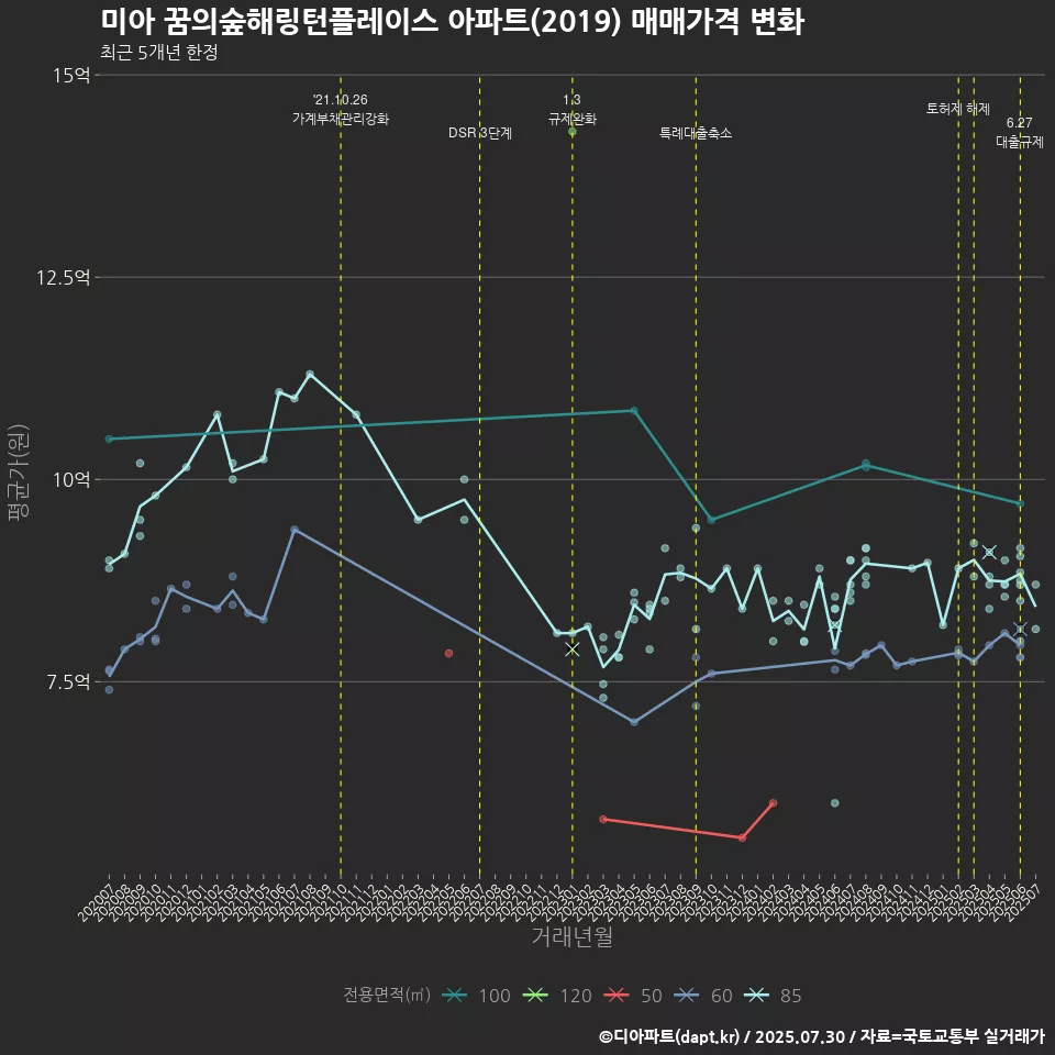 미아 꿈의숲해링턴플레이스 아파트(2019) 매매가격 변화