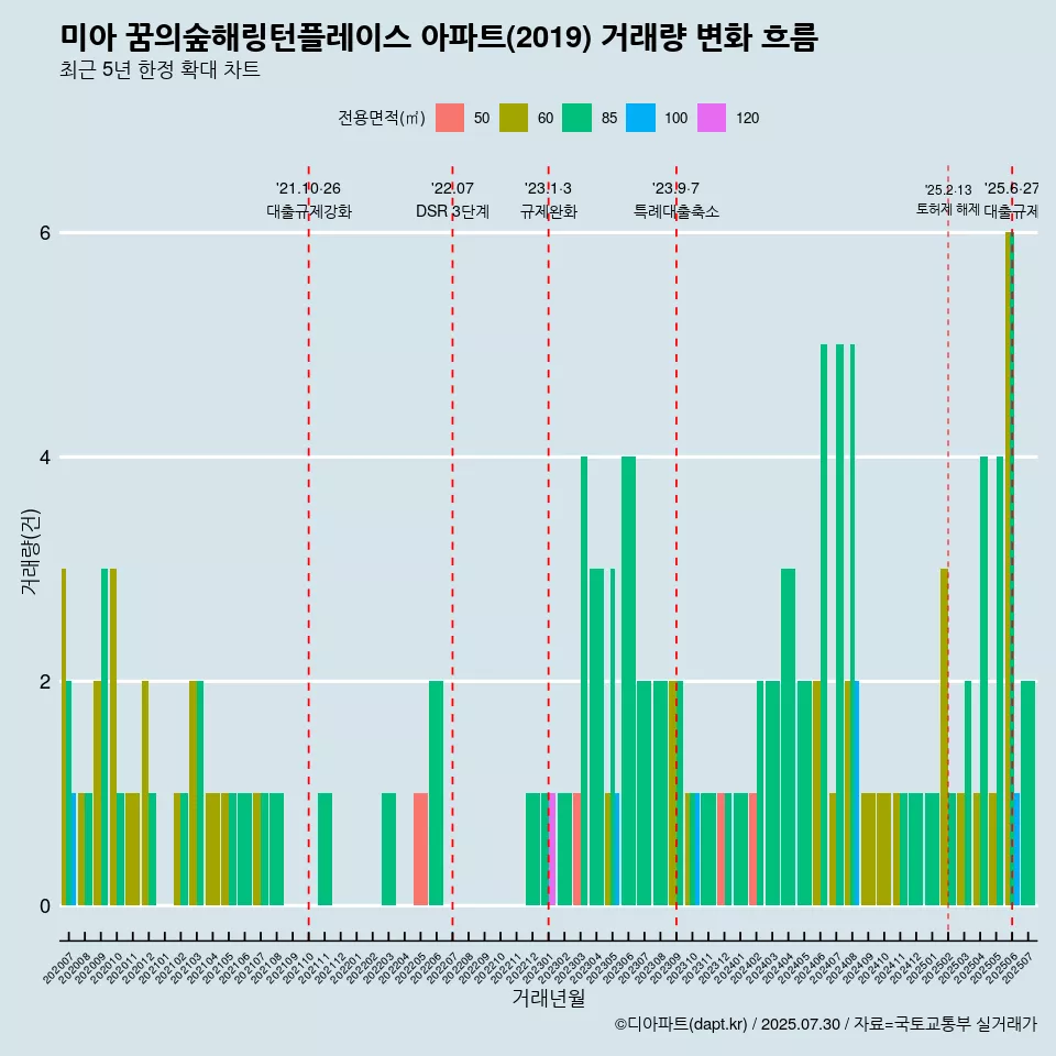 미아 꿈의숲해링턴플레이스 아파트(2019) 거래량 변화 흐름