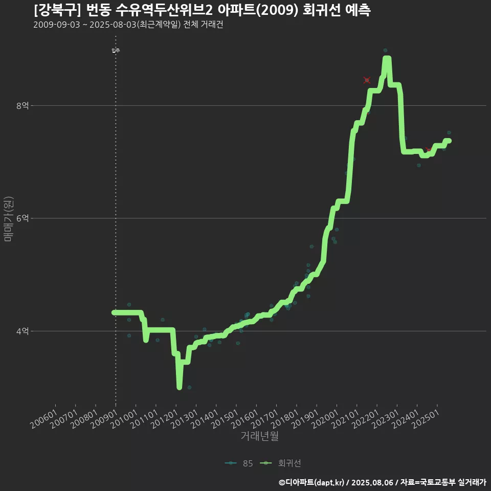 [강북구] 번동 수유역두산위브2 아파트(2009) 회귀선 예측