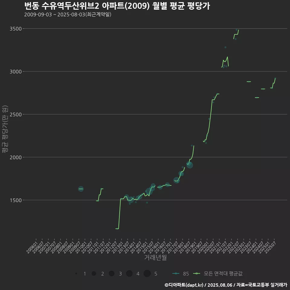 번동 수유역두산위브2 아파트(2009) 월별 평균 평당가