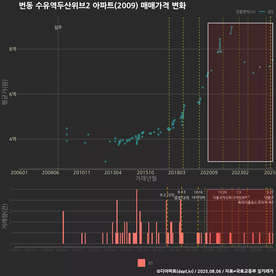 번동 수유역두산위브2 아파트(2009) 매매가격 변화